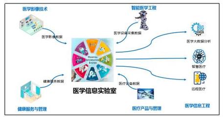醫學信息工程 醫工佐醫得以醫天下，工程造價咨詢業務